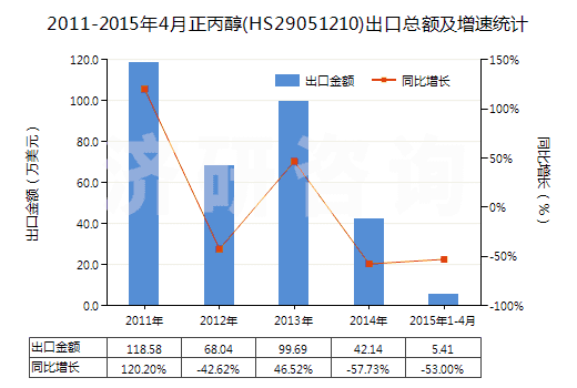 2011-2015年4月正丙醇(HS29051210)出口總額及增速統(tǒng)計(jì)